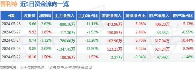 中国青年报:澳门内部资料和公开资料-股票行情快报：康斯特（300445）5月28日主力资金净买入233.91万元