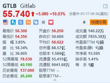 GitLab涨超10% 公司据悉正与投行合作探讨出售
