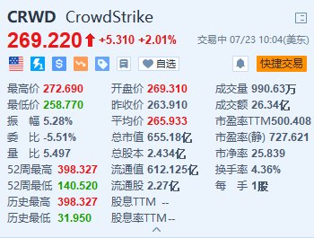 美股异动｜CrowdStrike涨超2% 近两日累跌23% “木头姐”抄底近6万股
