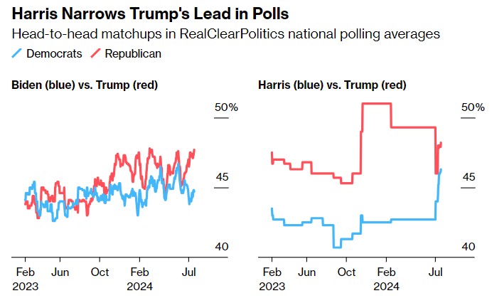 美国大选最新民调：哈里斯与特朗普差距收窄