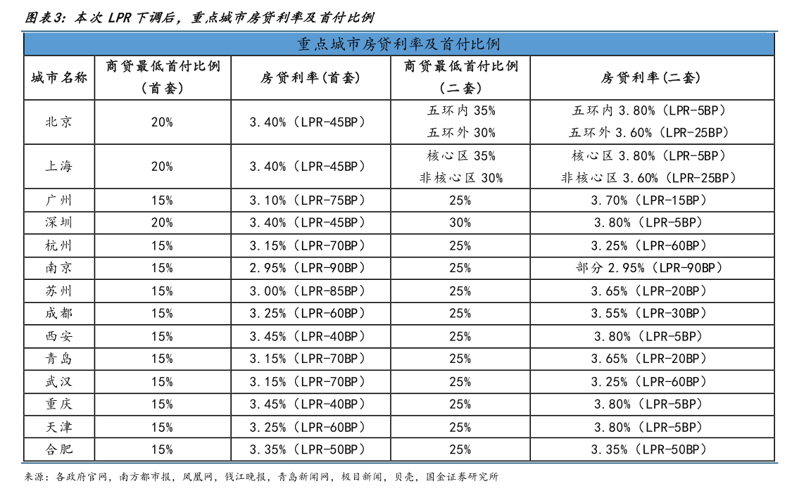 多地房贷利率跟随LPR火速调整，京沪首套房贷利率降至3.4%