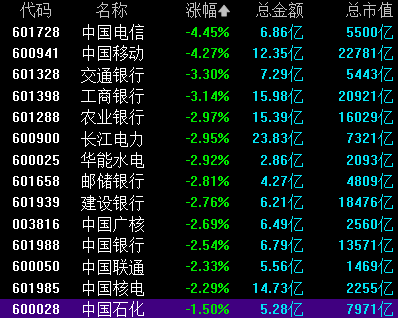 A股“YYDS”红利资产跌了！