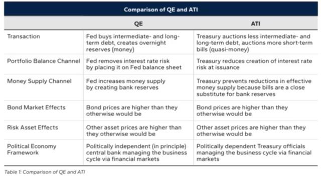下周美债关键会议前，华尔街热议：美国财政部有没有“变相QE”？